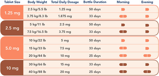 VETMEDIN Dosage Chart