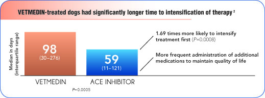 VETMEDIN-treated dogs had significantly longer time to intensification of therapy